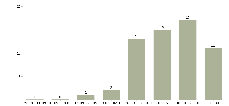 Работа компания набирает сотрудников Чувашия - Число вакансий Чувашия по специальности компания набирает сотрудников за 2 месяца
