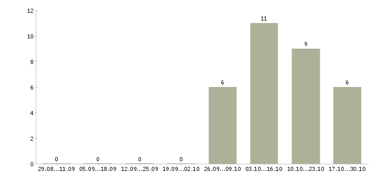 Работа корпоративный тренер в Архангельске - Число вакансий в Архангельске по специальности корпоративный тренер за 2 месяца
