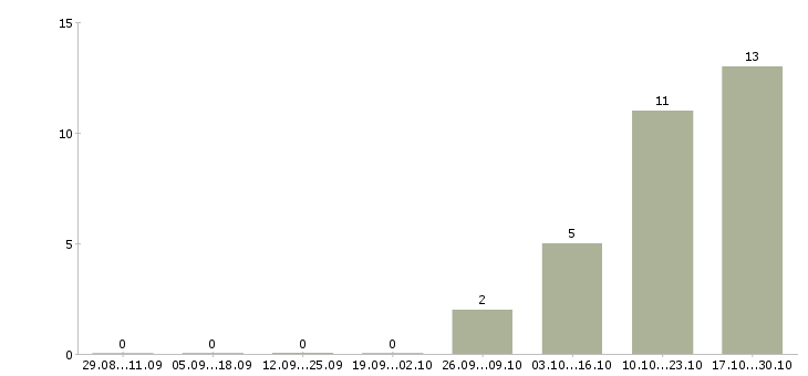 Работа экспедитор на доставку в Архангельске - Число вакансий в Архангельске по специальности экспедитор на доставку за 2 месяца