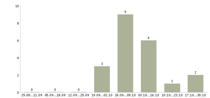 Работа кассиры в московскую область в Владимире - Число вакансий в Владимире по специальности кассиры в московскую область за 2 месяца