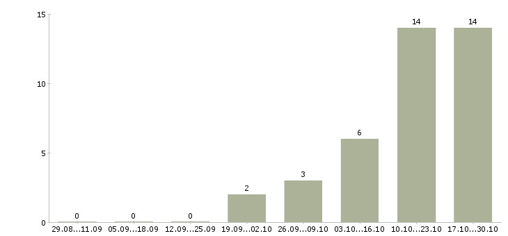 Работа менеджер по учету товара в Волгограде - Число вакансий в Волгограде по специальности менеджер по учету товара за 2 месяца