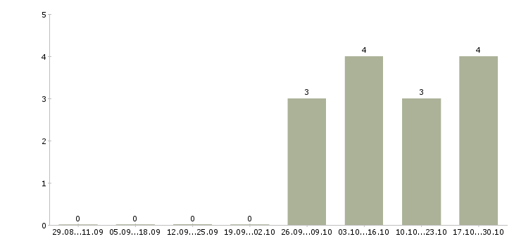 Работа агент по активным продажам в Вологде - Число вакансий в Вологде по специальности агент по активным продажам за 2 месяца
