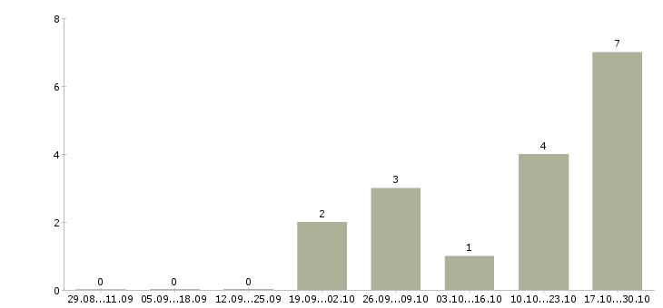 Работа специалист по тендерной работе в Иркутске - Число вакансий в Иркутске по специальности специалист по тендерной работе за 2 месяца