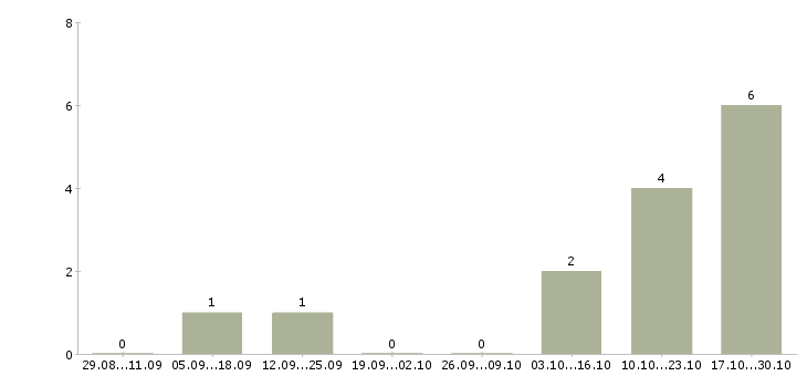 Работа офисный помощник в Казани - Число вакансий в Казани по специальности офисный помощник за 2 месяца
