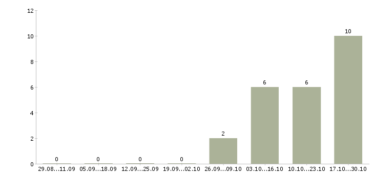 Работа представитель торговый эксклюзивный в Казани - Число вакансий в Казани по специальности представитель торговый эксклюзивный за 2 месяца