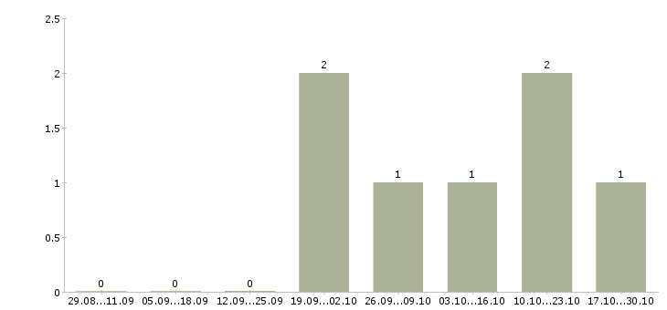 Работа специалист по финансовой деятельности в Калининграде - Число вакансий в Калининграде по специальности специалист по финансовой деятельности за 2 месяца