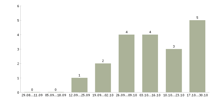 Работа специалист по обработке информации в Кемерово - Число вакансий в Кемерово по специальности специалист по обработке информации за 2 месяца