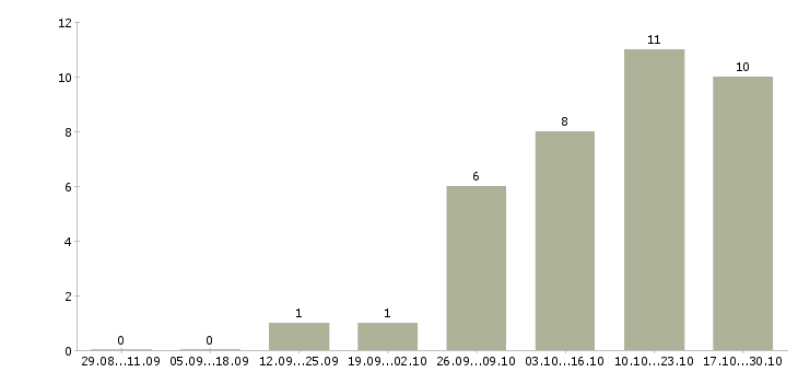 Работа агент активных продаж в Кирове - Число вакансий в Кирове по специальности агент активных продаж за 2 месяца