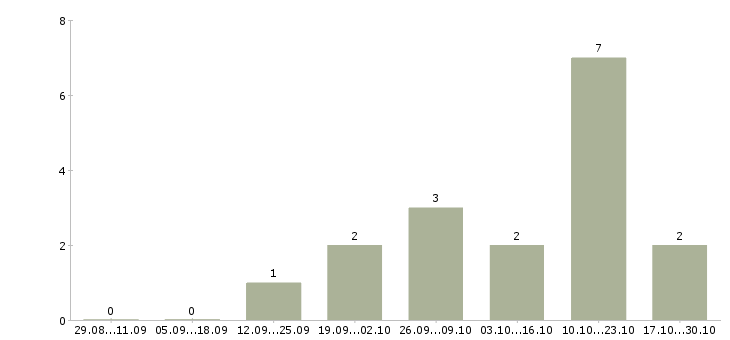 Работа архитектор решений в Краснодаре - Число вакансий в Краснодаре по специальности архитектор решений за 2 месяца