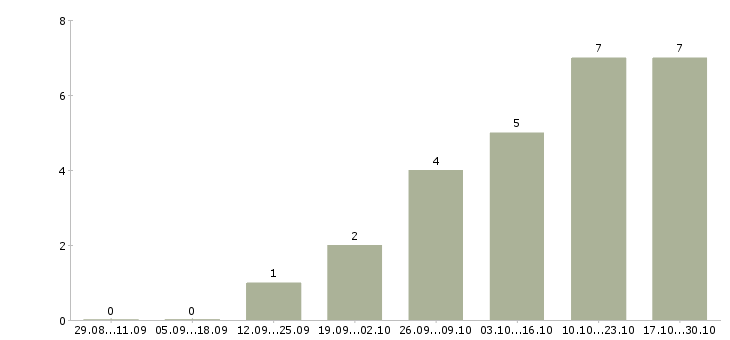 Работа руководитель клиентского сервиса в Краснодаре - Число вакансий в Краснодаре по специальности руководитель клиентского сервиса за 2 месяца