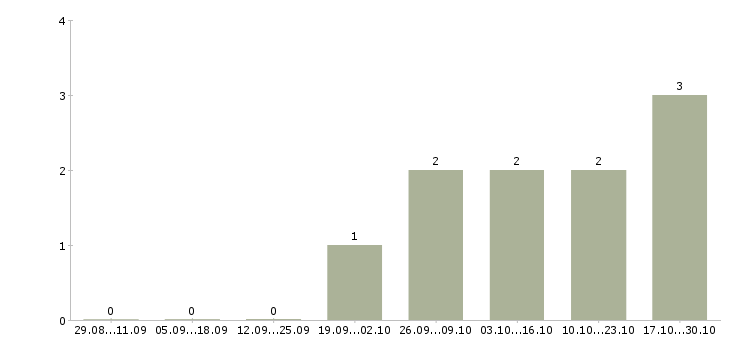 Работа продавец с проживанием в Кургане - Число вакансий в Кургане по специальности продавец с проживанием за 2 месяца