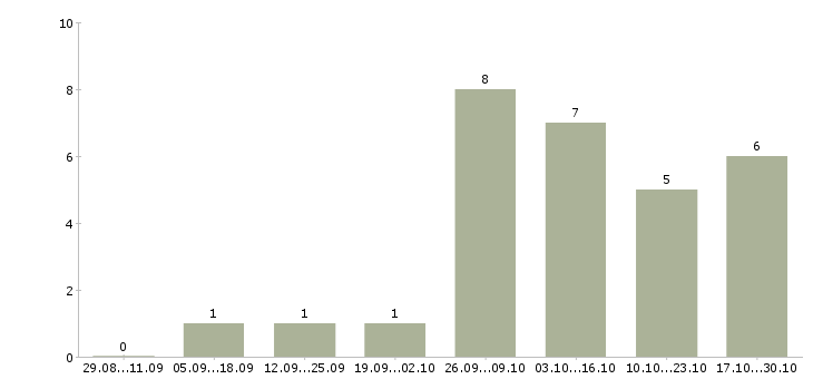 Работа дополнительный доход в интернете в Курске - Число вакансий в Курске по специальности дополнительный доход в интернете за 2 месяца