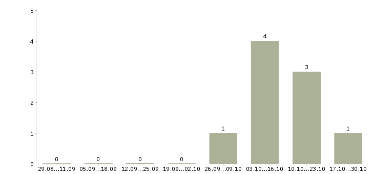 Работа специалист информационного центра в Липецке - Число вакансий в Липецке по специальности специалист информационного центра за 2 месяца