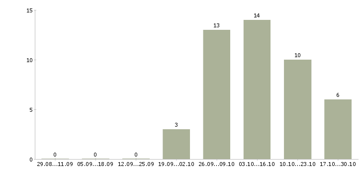 Работа подработка в свободные часы в Магнитогорске - Число вакансий в Магнитогорске по специальности подработка в свободные часы за 2 месяца