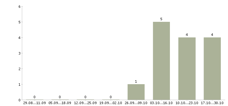 Работа менеджер по всем визам в Москве - Число вакансий в Москве по специальности менеджер по всем визам за 2 месяца