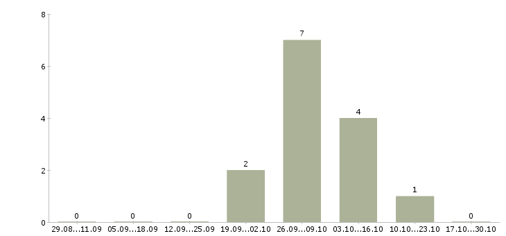 Работа руководитель сельскохозяйственного предприятия в Москве - Число вакансий в Москве по специальности руководитель сельскохозяйственного предприятия за 2 месяца