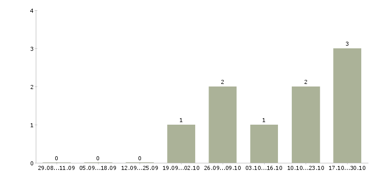 Работа комплектовщик одежды в Новосибирске - Число вакансий в Новосибирске по специальности комплектовщик одежды за 2 месяца