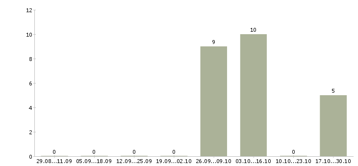 Работа оператор с проживанием в Орле - Число вакансий в Орле по специальности оператор с проживанием за 2 месяца