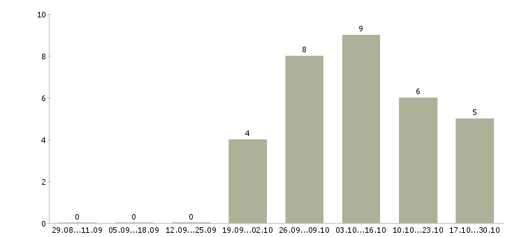 Работа подработка в свободные часы в Орле - Число вакансий в Орле по специальности подработка в свободные часы за 2 месяца