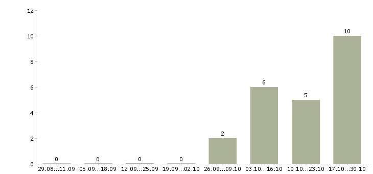 Работа водитель автомобиля категории е в Пензе - Число вакансий в Пензе по специальности водитель автомобиля категории е за 2 месяца