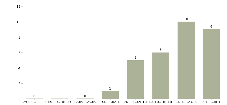 Работа менеджер по продаже финансовых продуктов в Пензе - Число вакансий в Пензе по специальности менеджер по продаже финансовых продуктов за 2 месяца