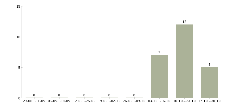 Работа оператор информационной базы в Перми - Число вакансий в Перми по специальности оператор информационной базы за 2 месяца
