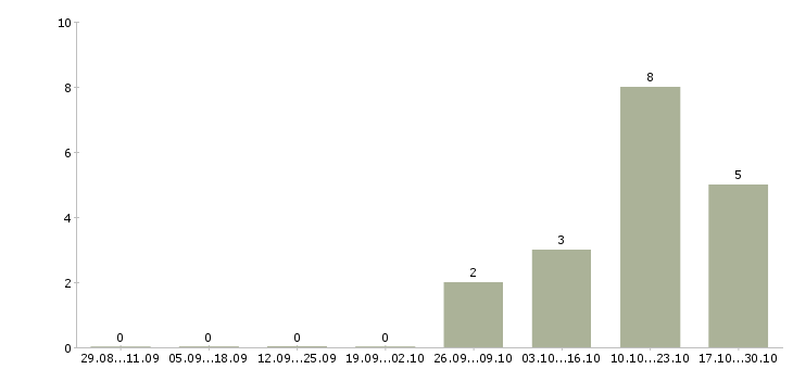 Работа руководитель отдела 1с в Рязани - Число вакансий в Рязани по специальности руководитель отдела 1с за 2 месяца