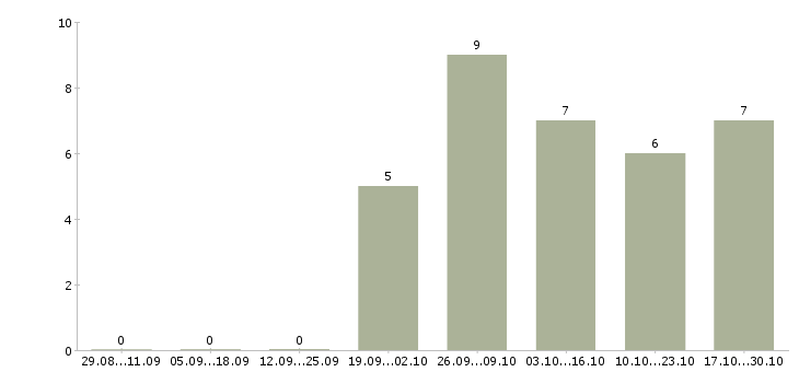 Работа ассистент офиса в Саратове - Число вакансий в Саратове по специальности ассистент офиса за 2 месяца