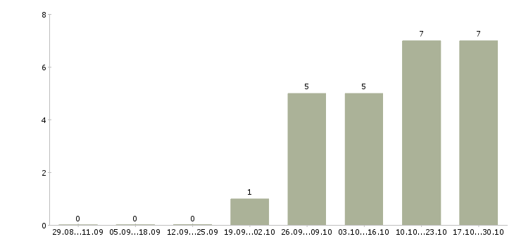 Работа супервайзер по продажам в Ставрополе - Число вакансий в Ставрополе по специальности супервайзер по продажам за 2 месяца
