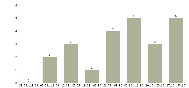 Работа менеджер по подбору персонала удаленно в Туле - Число вакансий в Туле по специальности менеджер по подбору персонала удаленно за 2 месяца