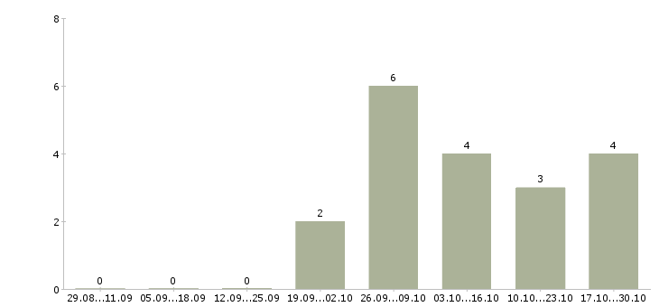 Работа менеджер по учету товара в Тюмени - Число вакансий в Тюмени по специальности менеджер по учету товара за 2 месяца