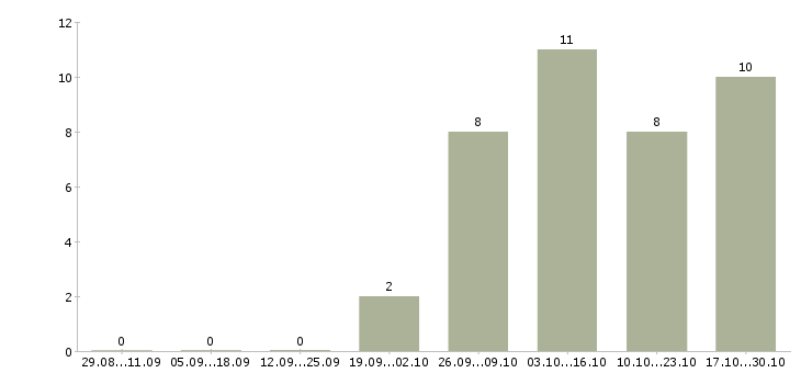 Работа руководитель технического центра в Тюмени - Число вакансий в Тюмени по специальности руководитель технического центра за 2 месяца