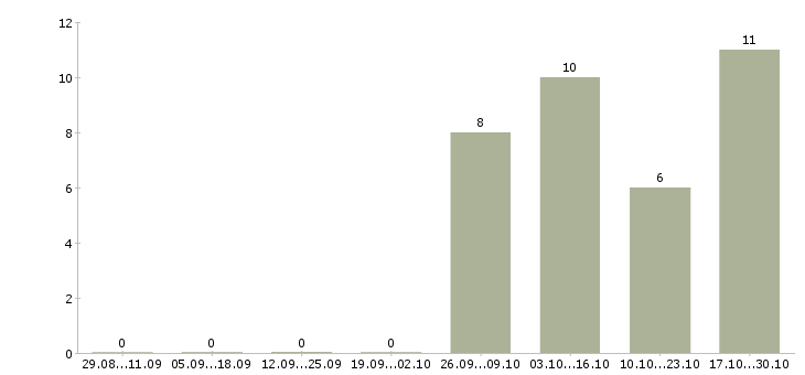 Работа руководитель отдела подбора персонала в Уфе - Число вакансий в Уфе по специальности руководитель отдела подбора персонала за 2 месяца