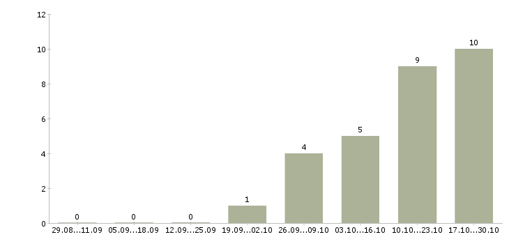 Работа вечерний менеджер в Хабаровске - Число вакансий в Хабаровске по специальности вечерний менеджер за 2 месяца
