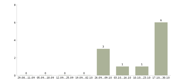 Работа руководитель транспортного подразделения в Хабаровске - Число вакансий в Хабаровске по специальности руководитель транспортного подразделения за 2 месяца