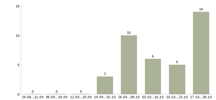 Работа дополнительная подработка в Чебоксарах - Число вакансий в Чебоксарах по специальности дополнительная подработка за 2 месяца