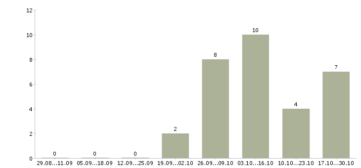 Работа сборщик часов в Чебоксарах - Число вакансий в Чебоксарах по специальности сборщик часов за 2 месяца
