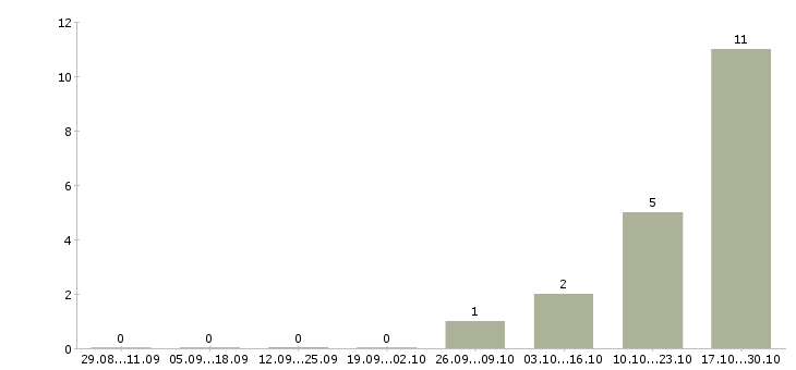 Работа сотрудник на проходную в Ярославле - Число вакансий в Ярославле по специальности сотрудник на проходную за 2 месяца