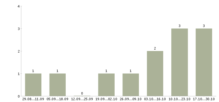 Работа специалист коммерческого отдела в Ярославле - Число вакансий в Ярославле по специальности специалист коммерческого отдела за 2 месяца