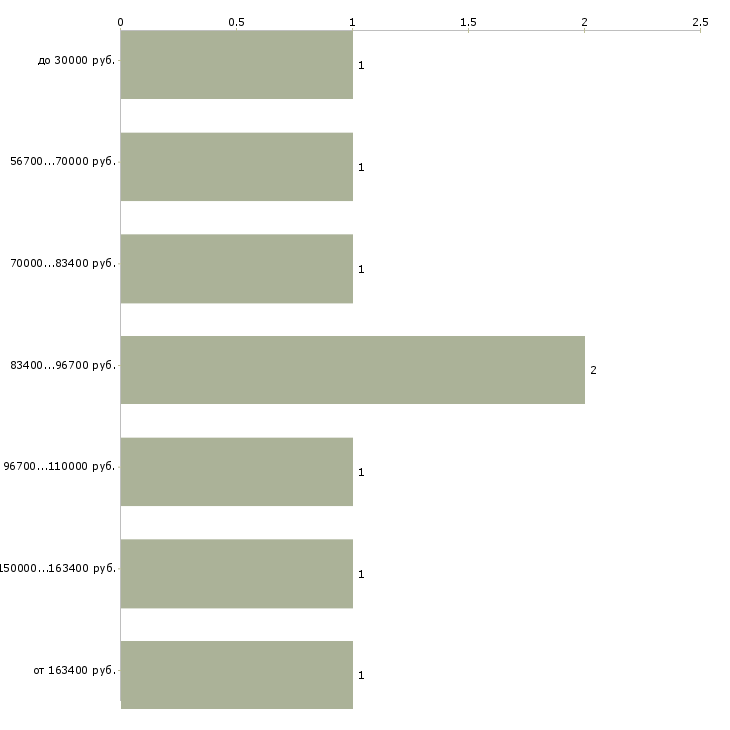 Найти работу младший разработчик Санкт-петербург - График распределения вакансий «младший разработчик» по зарплате