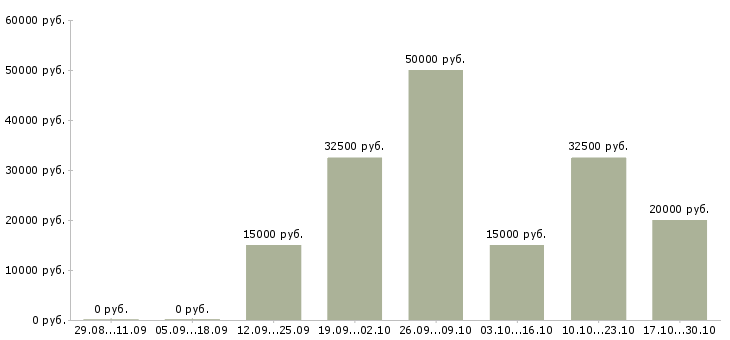 Вакансии администратор сайта в интернете Марий эл - Медиана зарплат администратор сайта в интернете Марий эл за 2 месяца