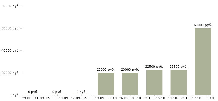 Вакансии администратор сайта в интернете в Чебоксарах - Медиана зарплат администратор сайта в интернете в Чебоксарах за 2 месяца