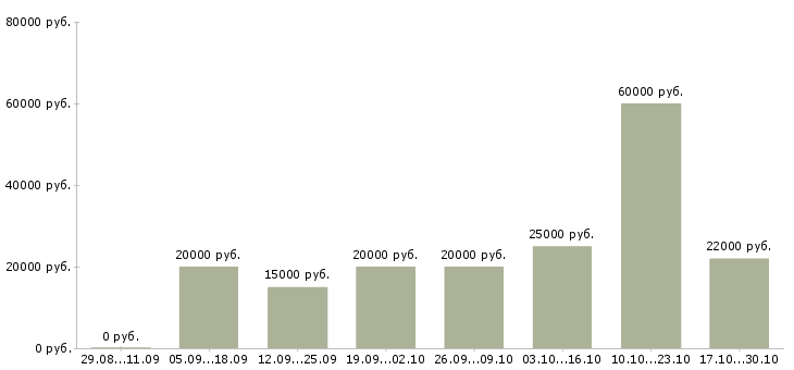 Вакансии для удаленной работы требуются сотрудники в Саранске - Медиана зарплат для удаленной работы требуются сотрудники в Саранске за 2 месяца