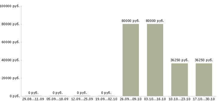 Вакансии консультант по работе с договорами в Сургуте - Медиана зарплат консультант по работе с договорами в Сургуте за 2 месяца