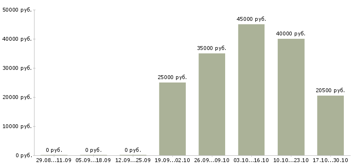 Вакансии медицинский торговый представитель в Иркутске - Медиана зарплат медицинский торговый представитель в Иркутске за 2 месяца