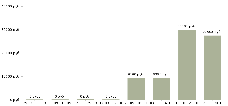 Вакансии медицинский торговый представитель в Новосибирске - Медиана зарплат медицинский торговый представитель в Новосибирске за 2 месяца