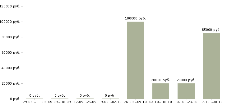 Вакансии менеджер в коммерческой деятельности в Пензе - Медиана зарплат менеджер в коммерческой деятельности в Пензе за 2 месяца