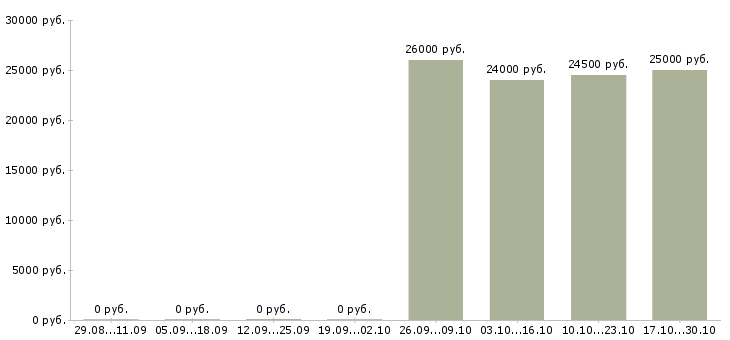 Вакансии менеджер интернет офиса в Бийске - Медиана зарплат менеджер интернет офиса в Бийске за 2 месяца
