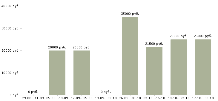 Вакансии менеджер интернет офиса в Стерлитамаке - Медиана зарплат менеджер интернет офиса в Стерлитамаке за 2 месяца
