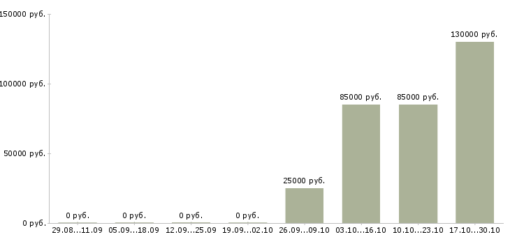 Вакансии менеджер отдела недвижимости Удмуртия - Медиана зарплат менеджер отдела недвижимости Удмуртия за 2 месяца